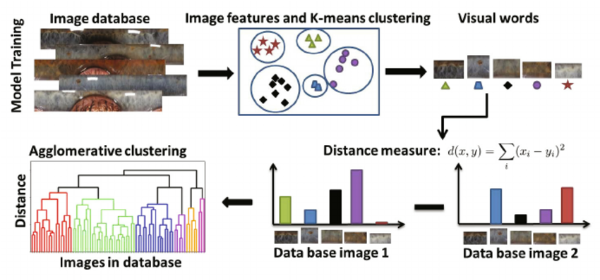 Illustration of the bag of words model for images along with the images clustering procedure