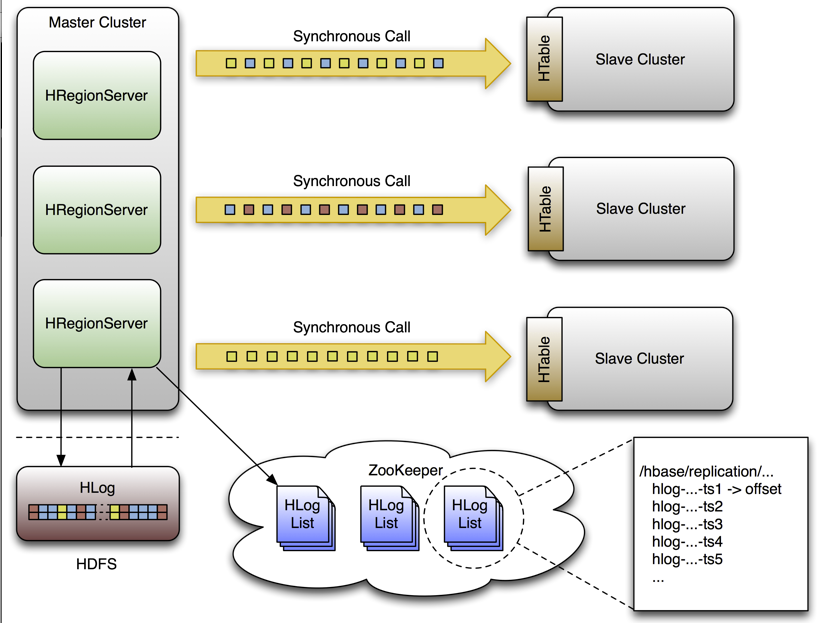 hbase_replication_overview