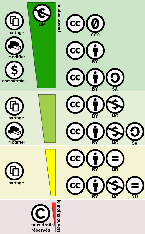  Creative commons license spectrum